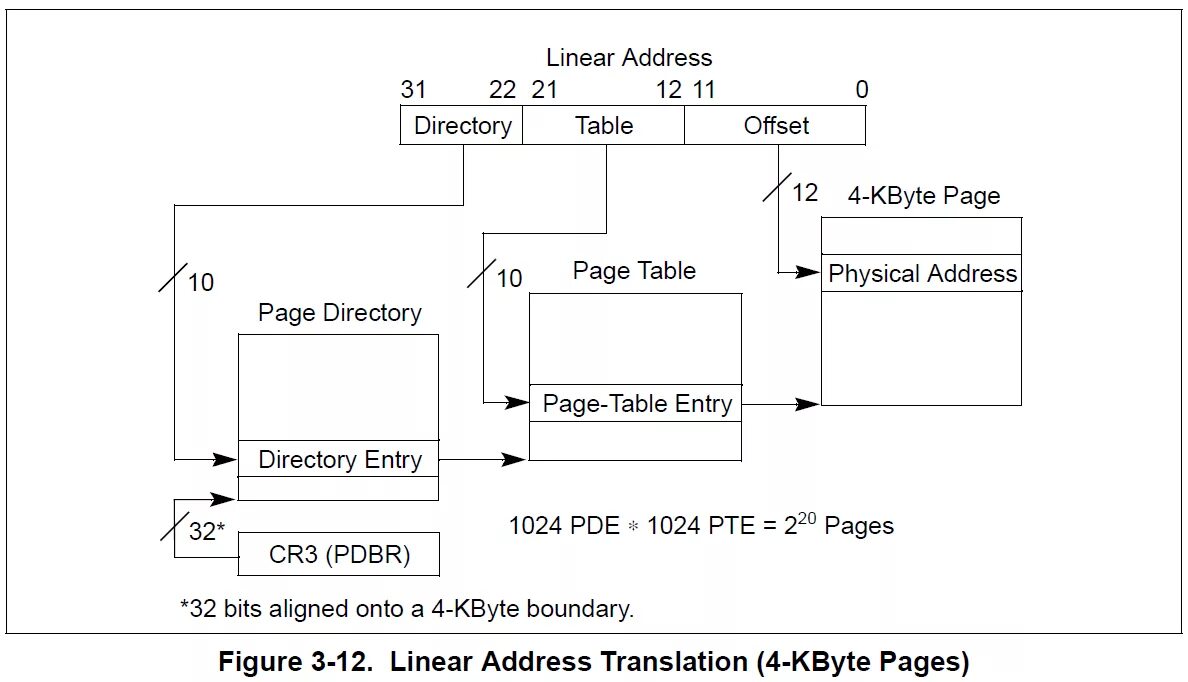 Address page. Page Table entry. Dir таблица. Архитектура Pte x86. Виртуальная память картинки.