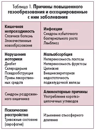 Почему происходит газообразование. Продукты вызывающие метеоризм и вздутие. Продукты которые вызывают газообразование. Причины повышенного газообразования. Продуктов, вызывающих повышенное газообразование.