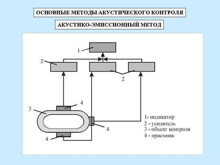 Эмиссия способ