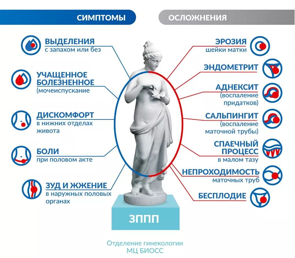 Выделения при иппп
