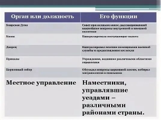 Полномочия наместников
