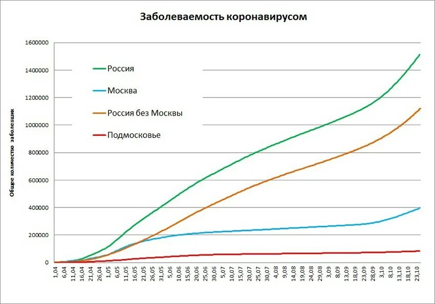 Сколько россии заболело за сутки. Статистика роста заболеваемости в России. График заболеваемости коронавирусом в Москве 2020 и 2021. Статистика коронавируса в России 2021 по месяцам. Статистика заболеваемости в России Росстат 2022.