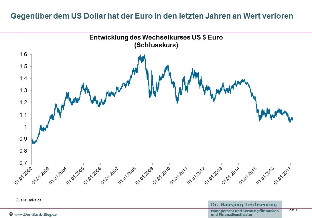 Доллар евро европа. Курс евро. Dollar kurs 2002. Курс USD. Kurs Euro Dollar.