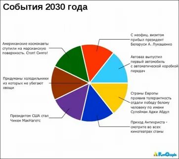2030 события