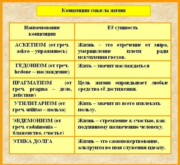 В чем состоит различие понятий жизненная. Концепции смысла жизни человека. Консепции смыслы жизни. Цель и смысл жизни человека таблица. Концепции смысла жизни Обществознание.