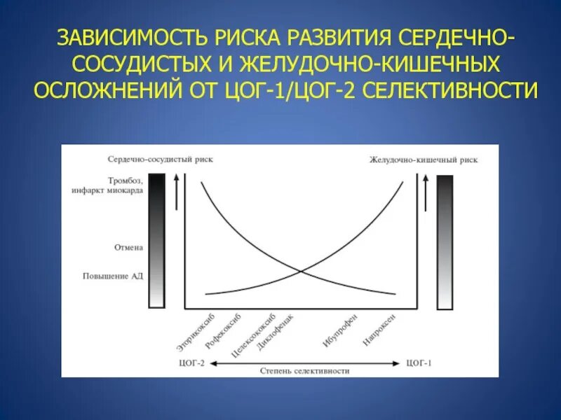 Зависимость дифференциальной селективности от температуры. Зависимость от риска. Зависимость дифференциальной селективности от концентрации. Аддикция к риску презентация.