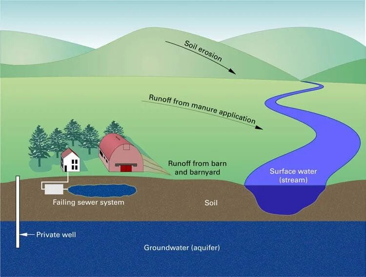 Non point. Nonpoint pollution. potential sources of water contamination. sources of water pollution. water contamination scheme.