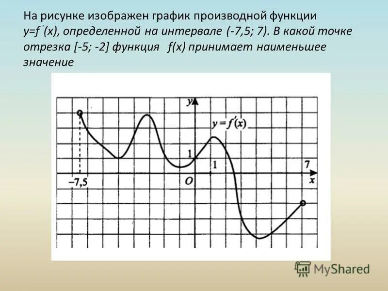 На рисунке изображен график функции 10 3. На рисунке изображен график производной функции f x. График функции y f x производной функции f x. На рисунке изображён график у f x производной функции f. На рисунке изображен график функции y f x Найдите значение производной.