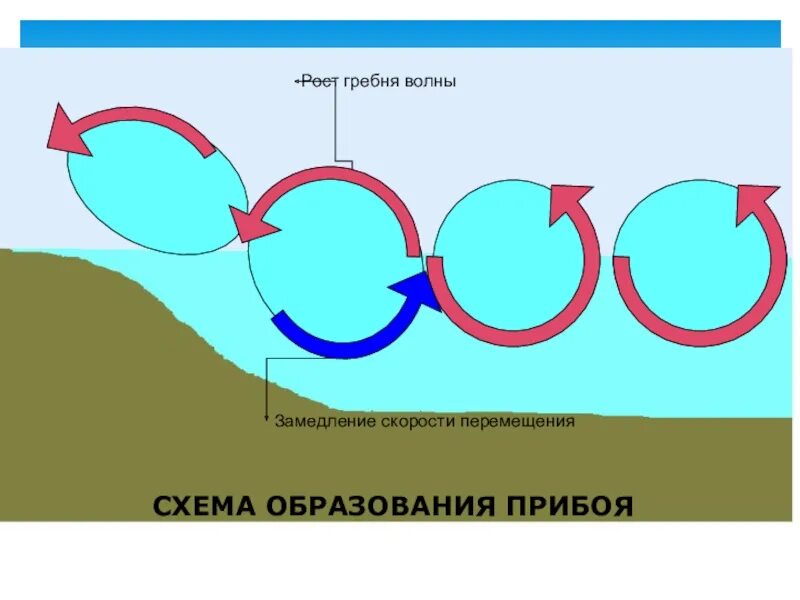 Гребень волны подошва волны. Схема ветровых волн. Строение волны схема. Схематическое изображение волны. Схема образования волны.