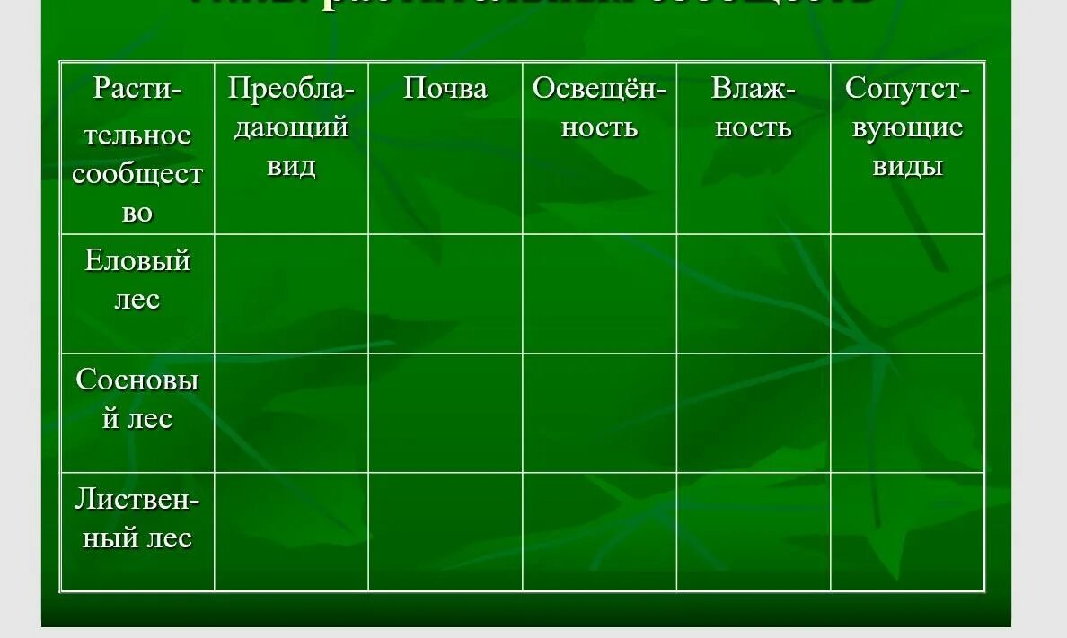 Типы растительных сообществ кратко. Таблица по биологии растительные сообщества. типы растительных сообществ. типы растительных сообществ таблица. растительные сообщества. типы растительных сообществ..