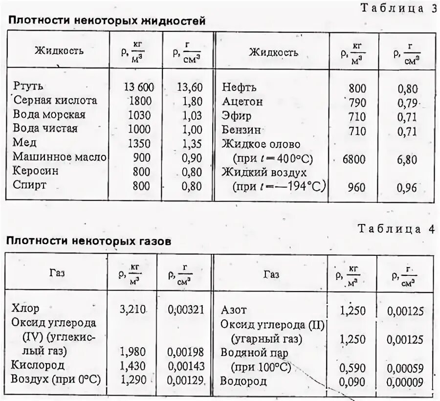 Таблица плотности жидкостей и газов. Таблица плотности газов физика 7 класс. Плотность железа физика