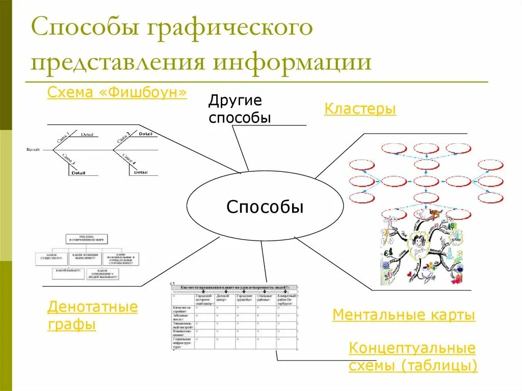 Конспекты уроков представление информации. Способы представления информации схема. Использование графиков диаграмм схем для представления информации. Методы графического представления. Графические способы предоставления информации.