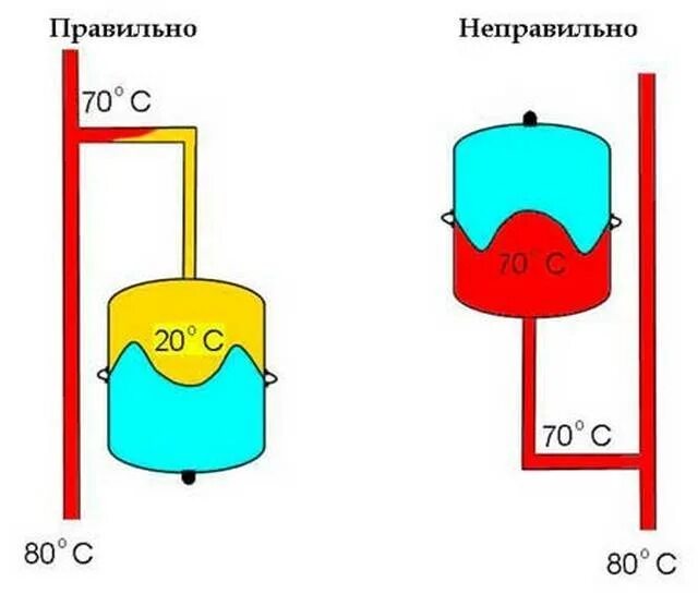 Система расширительного бака. Схема монтажа расширительного бака мембранного типа. схема монтажа расширительного бака для отопления. мембранный расширительный бак для отопления схема подключения. как поставить расширительный бак в систему отопления.