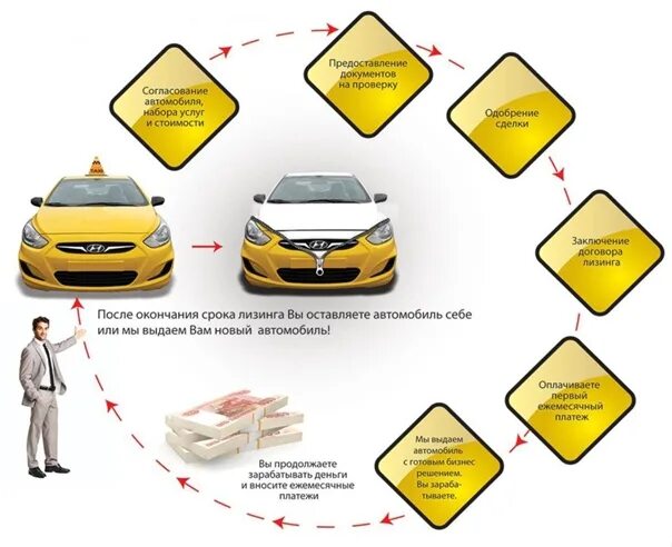 Таксопарк проценты. Лизинг авто. Лизинг авто для физических что это. Лизинг для физических лиц на автомобиль. Схема лизинга автомобиля.