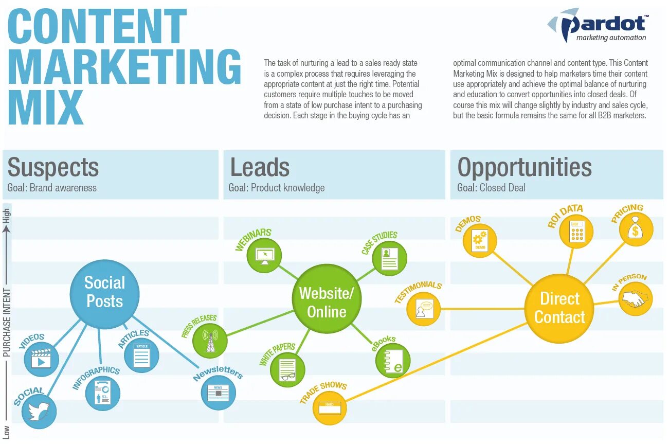 Маркетинг. Content marketing. Диджитал маркетинг микс. Маркетинг микс Брендинг. Opportunity planning