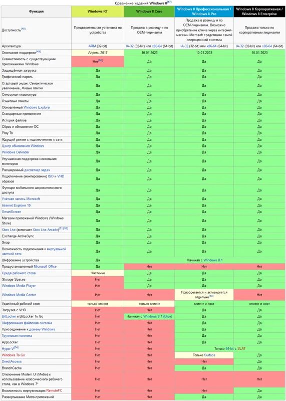 Отличие windows 10. Версии Windows. Windows 8.1 версии. Различия версий Windows 8.1. Различия редакций Windows.