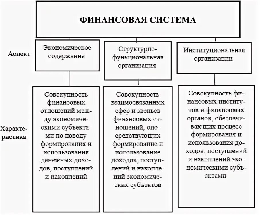 Система финансов определение. Финансовая система как экономическая категория. Кредит как экономическая категория. Финансы как экономическая категория возникают в процессе. Признаки финансов как экономической категории.
