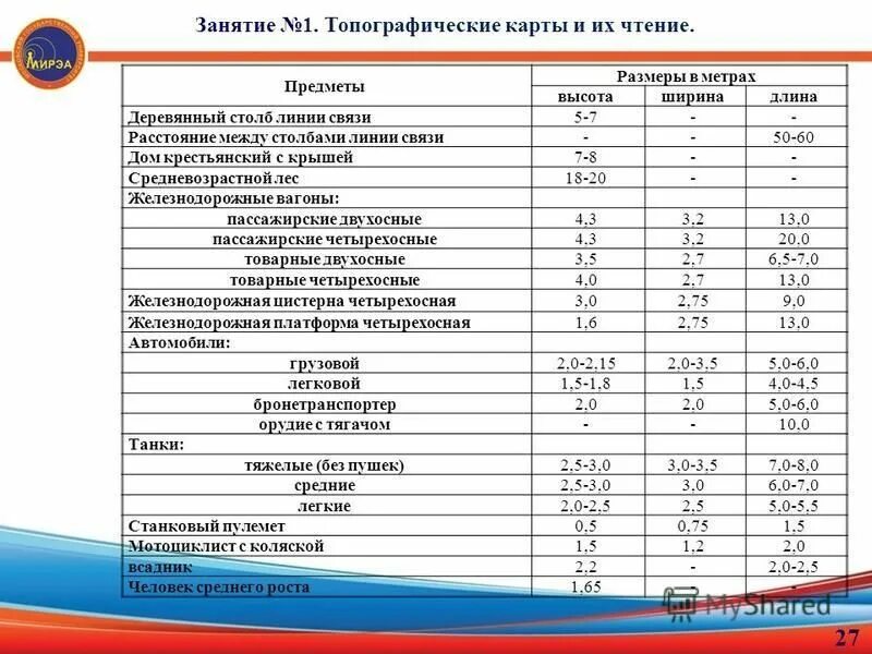 Обозначение леса топографических карт. Способы чтения карты. Топографические знаки строения. Номенклатура листов топографических карт 1000000. Карты и их чтение.