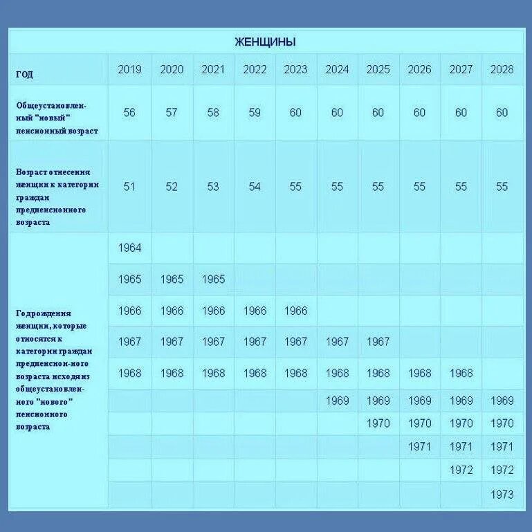 Таблица граждан предпенсионного возраста. Предпенсионный Возраст таблица. Таблица льгот для предпенсионного возраста. Таблица предпенсионного возраста по годам рождения.