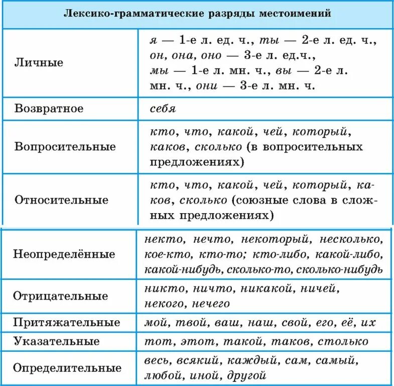 Сколько то какой разряд. Лексико-грамматические разряды местоимений. Местоимение лексико-грамматические разряды местоимений. Лексико-грамматические разряды местоимений таблица. Лексико-грамматические разряды таблица.