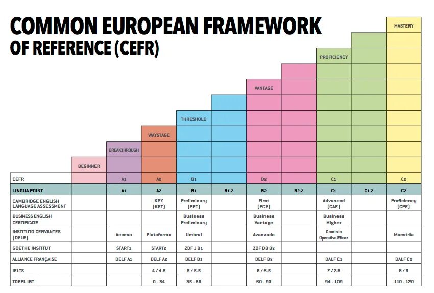 Http levels com. Уровни английского языка по шкале CEFR. CEFR уровни английского. Уровни владения языком. Common European Framework of reference.
