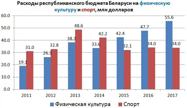 Республиканские расходы