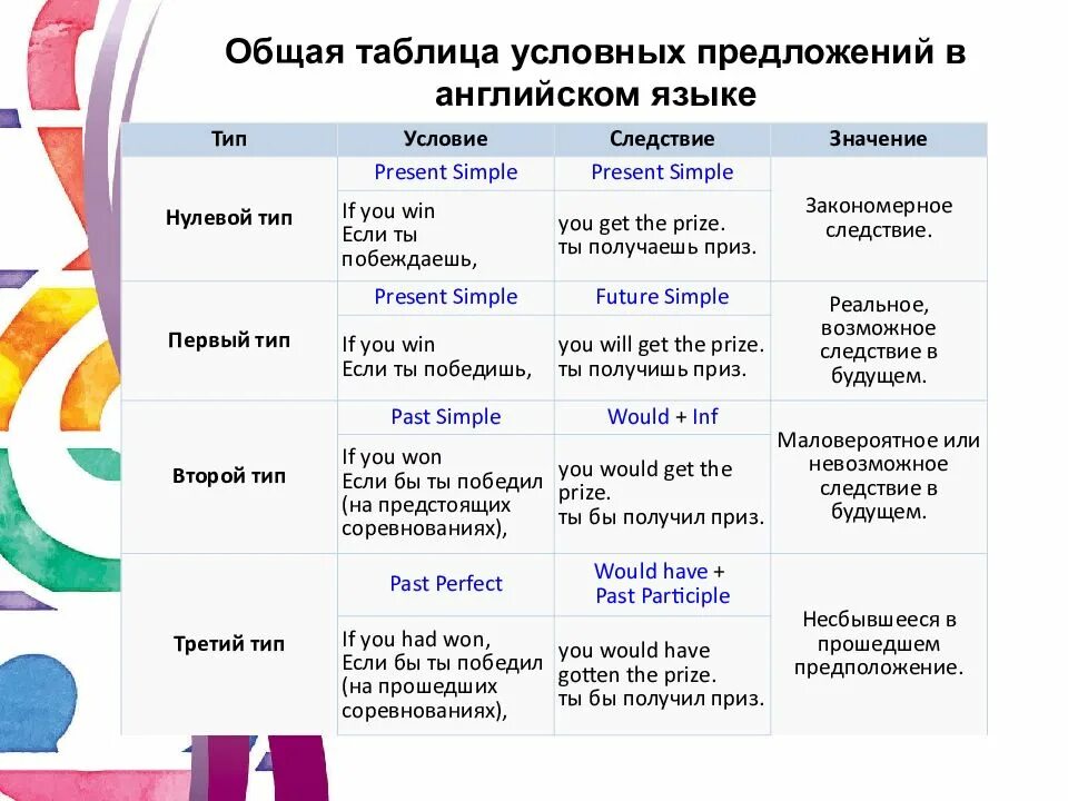 Второй и третий по разным. Таблица типов придаточных предложений в английском. Английский условные предложения 1 типа таблица. Нулевой или первый Тип условных предложений. Первый Тип придаточных предложений в английском языке.