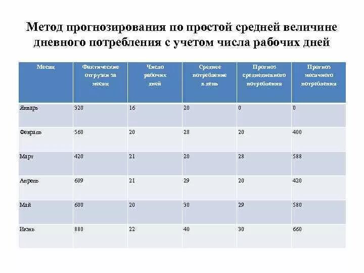 Прогнозирование потребности в запасе