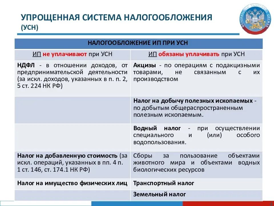 Ип усн можно платить. Упрощенная система налогообложения. Упрощенная система налогообложения для ИП. Индивидуальный предприниматель налоги. Упрощенное налогообложение для ИП.