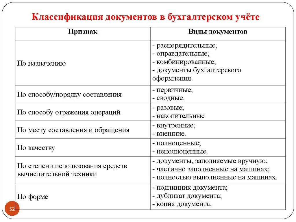 Группа документов по назначению. Классификация документов по назначению в бухгалтерском учете. Классификация первичных бухгалтерских документов таблица. Классификация документов.бух учет. Бухгалтерские документы по назначению подразделяются.