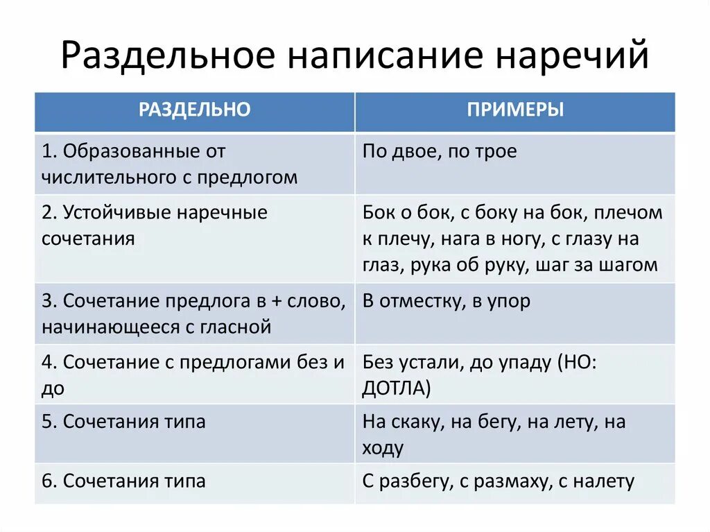 Когда используется слово продрог приведите примеры. Правило написания наречий слитно раздельно. Слитно дефисное и раздельное написание наречий правило. Слитное и раздельное написание наречий и существительных с предлогом. Слитное и раздельное написание наречий 7 класс примеры.