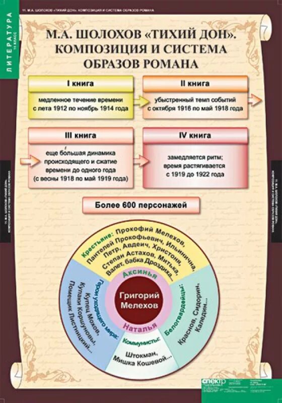 Урок шолохов тихий дон 11 класс. Система образов тихий Дон. Система образов в романе тихий Дон таблица. Таблица по литературе. Наглядность по литературе.