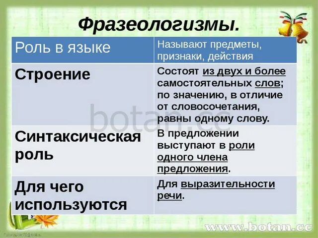 Роль фразеологизмов в языке. Роль фразеологизмов в русском языке. Функции фразеологизмов в предложении и тексте. Роль фразеологизмов в речи. Какая роль фразеологизма в тексте