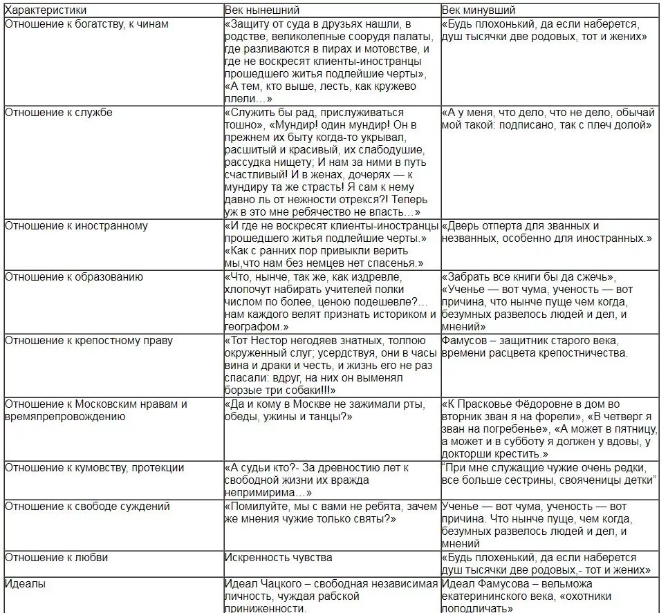 Отношение грибоедова к крепостному праву. Таблица век нынешний век минующий горе. таблица век нынешний век минующий горе от ума. горе от ума век нынешний и век минувший отношение к чинам. сравнение век нынешний и век минувший горе от ума.