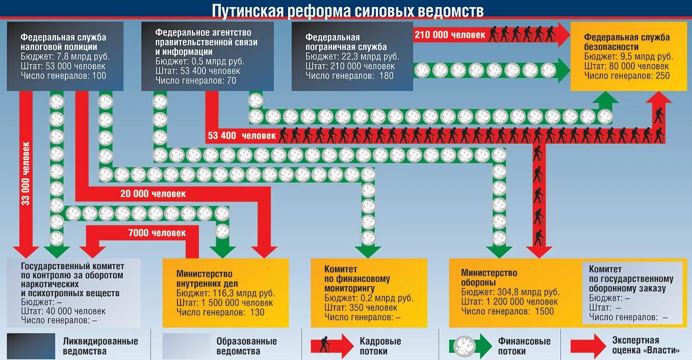 Структура силовых ведомств РФ. Структура силовых ведомств России схема. Силовые Министерства и ведомства. Структура силовых ведомств России. Министерства и ведомства россии