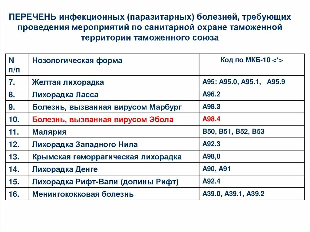 Заболела и прошу. Инфекции перечень. Инфекционные болезни список. Инфекционные заболевания список болезней. Перечень трансмиссивных заболеваний.