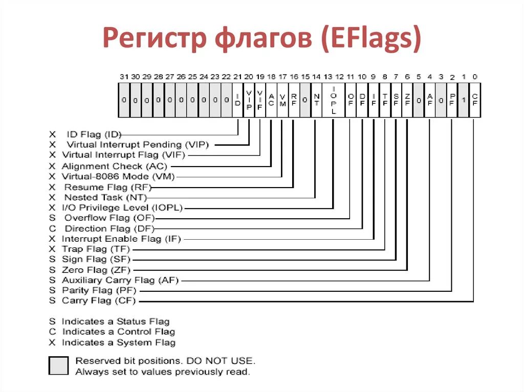 Таблица регистра флагов ассемблер. Флаги регистров ассемблер. Флаги процессора ассемблер. Регистр флагов процессора x64.