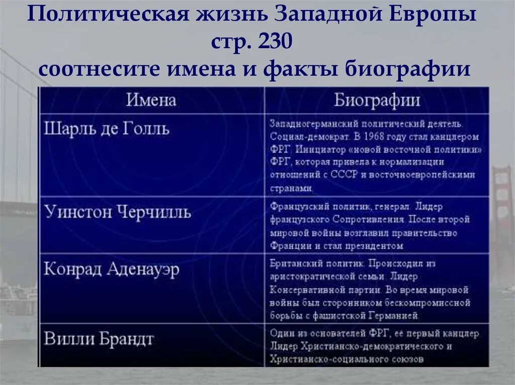Лидеры стран западной европы и сша. Лидеры стран западной европы и сша
