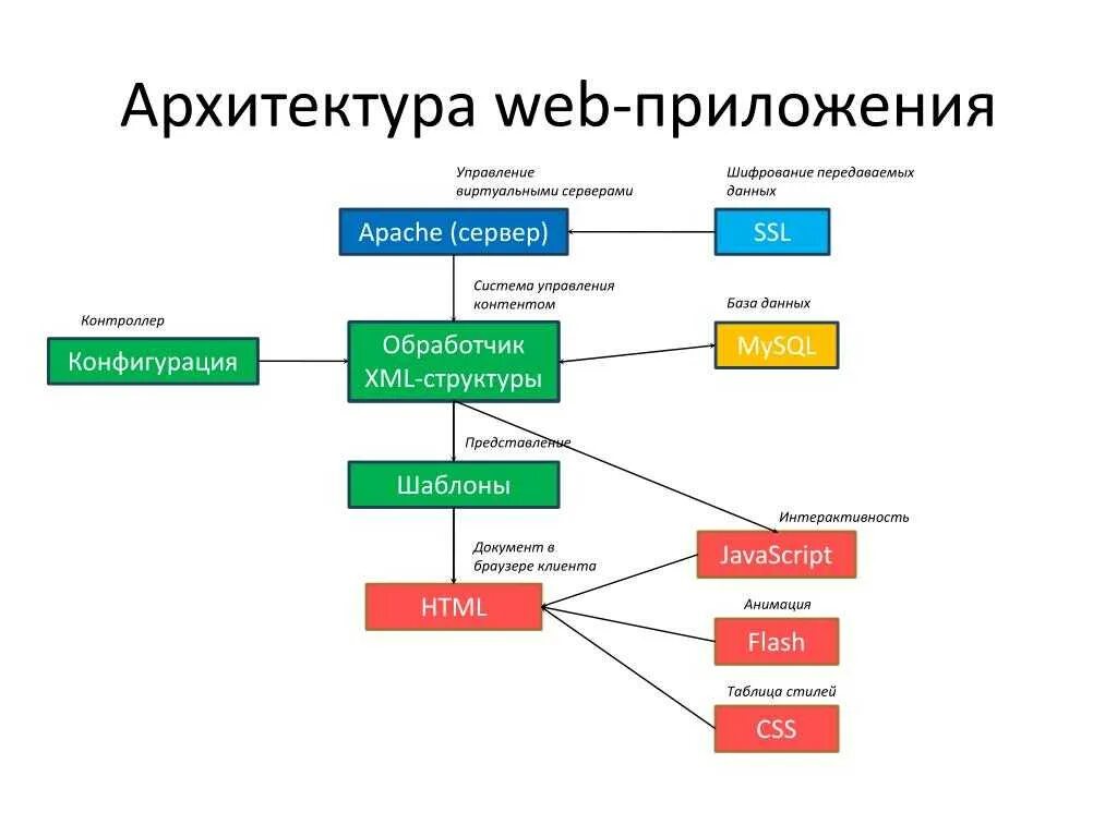 Основы разработки веб приложений. Схема работы веб приложения. структурная схема web приложения. архитектура веб приложения схема. разработка структуры веб приложения.