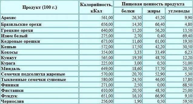 Орехи килокалории