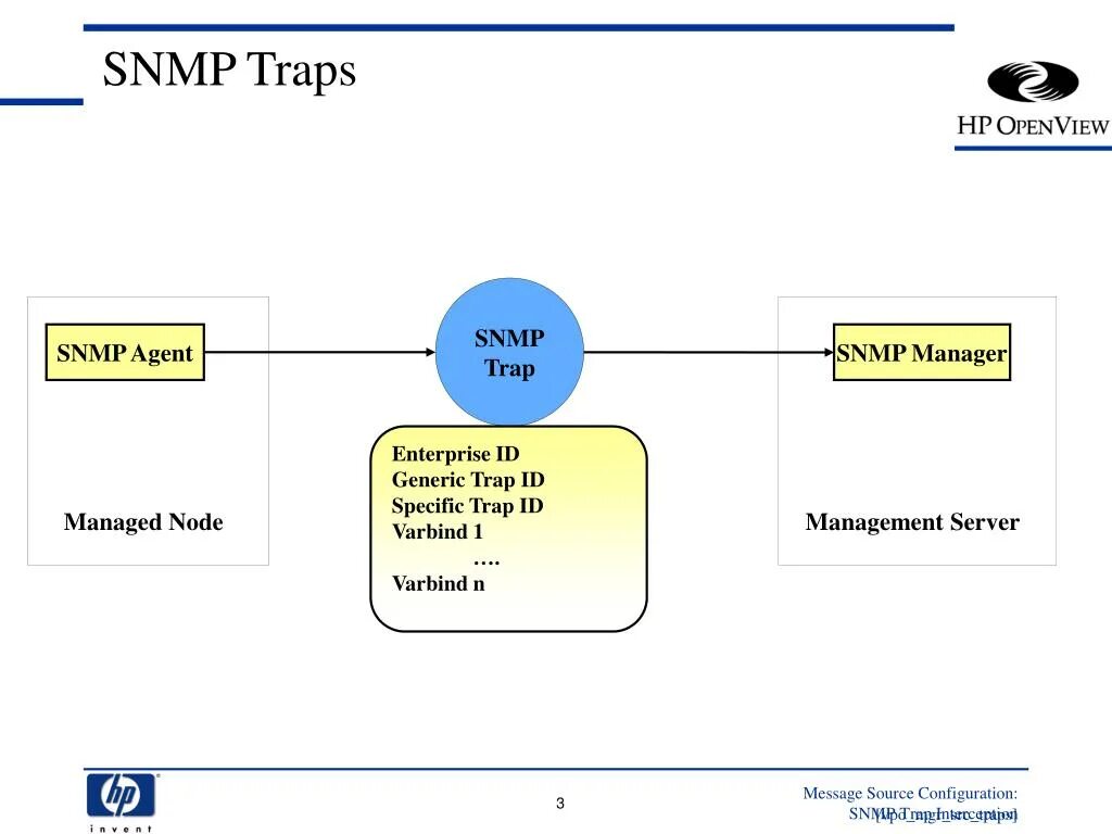 Архитектура SNMP. Snmptrap ЛОВУШКА SNMP. SNMP протокол. SNMP схема. Message node