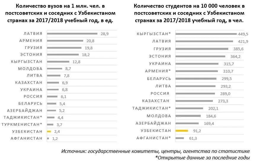 Количество студентов. Количество студентов в Узбекистане. Число вузов. Население Узбекистана в 1991 году.