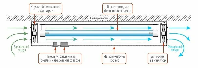 Как включить бактерицидную лампу