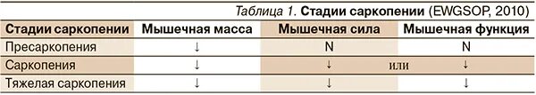 Саркопения у пожилых лечение отзывы. Диагностические критерии саркопении. Саркопения классификация. Синдром саркопении у пожилых. Тесты на выявление саркопении.