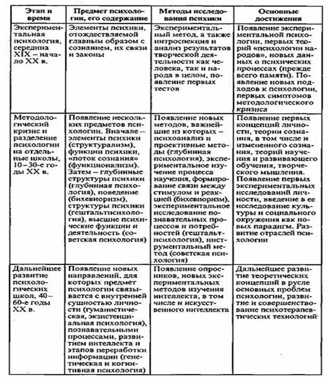 Основные этапы развития психологической науки таблица. Таблица по истории развития психологии (4 этапа). История развития психологии кратко шпаргалка. Таблица 1 хронология этапов развития психологии. Научный этап психологии