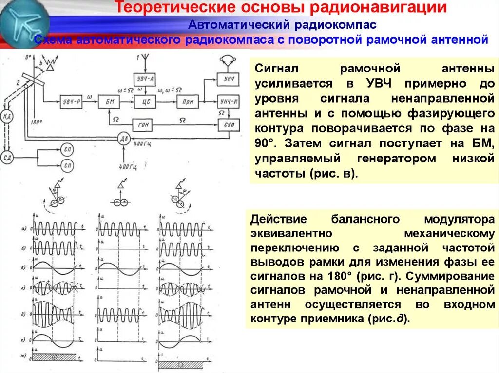 Автоматический Радиокомпас. Радиокомпас схема. Принцип действия радиокомпаса. Автоматический Радиокомпас принцип работы. Режимы работы автоматики