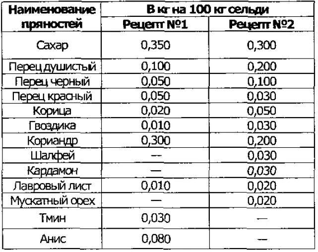 Сколько нужно соли для засолки рыбы красной. Сельдь пряного посола по ГОСТУ СССР рецепт. Рецептуры пряных смесей для посола сельди. Сельдь пряного посола рецепт ГОСТ СССР. Таблица посола рыбы.