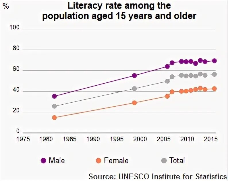 95% literacy rate. Literacy rate picture. Literacy rate in britain historically. Literacy rate south africa. Highest literacy rate.