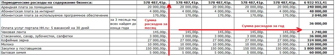 Что можно сделать расход. Периодические затраты примеры. Затраты на содержание помещения. Расходы по периодичности. Бизнес план периодические затраты.