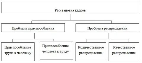 Методы расстановки кадров